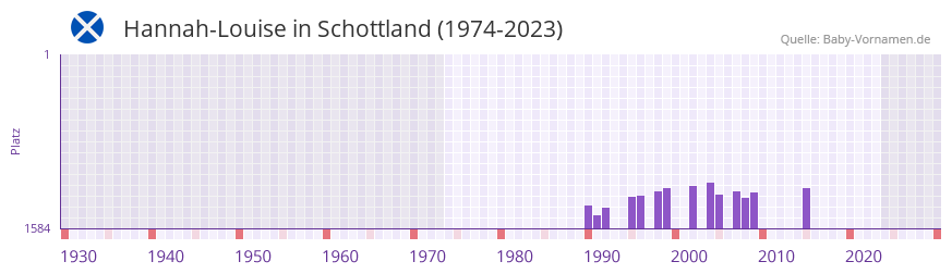 Hannah-Louise in der Vornamen-Hitliste von Schottland (1974-2023) Hannah-Louise in der Vornamen-Hitliste von Schottland (1974-2023)