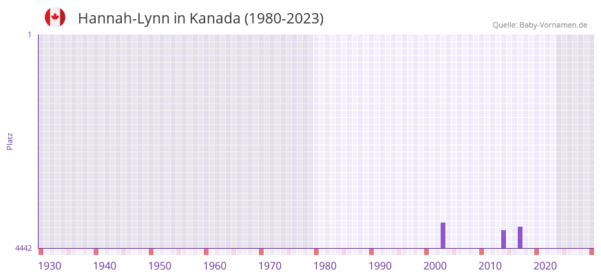 Hannah-Lynn in der Vornamen-Hitliste von Kanada (1980-2023)