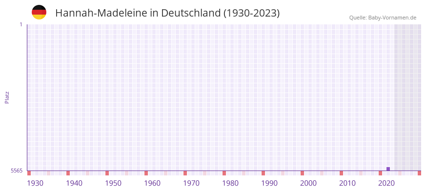 Hannah-Madeleine in der Vornamen-Hitliste von Deutschland (1930-2023)