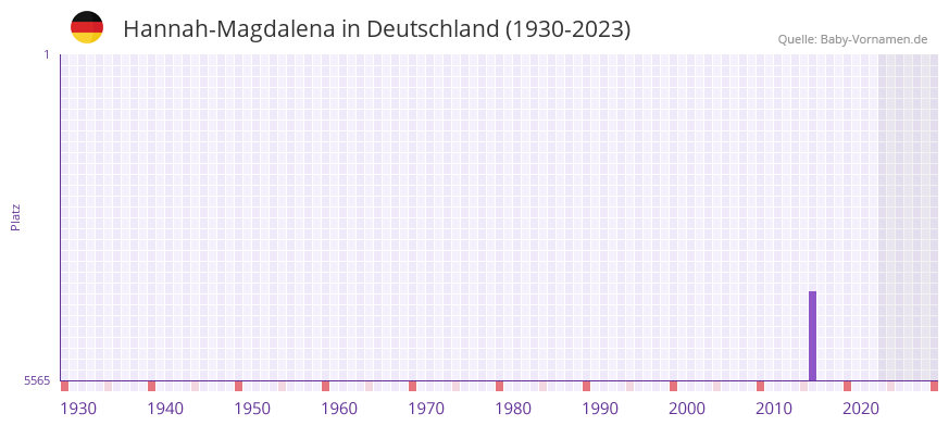 Hannah-Magdalena in der Vornamen-Hitliste von Deutschland (1930-2023)
