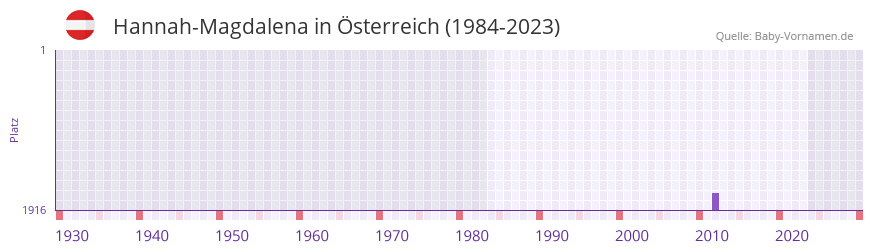 Hannah-Magdalena in der Vornamen-Hitliste von sterreich (1984-2023)