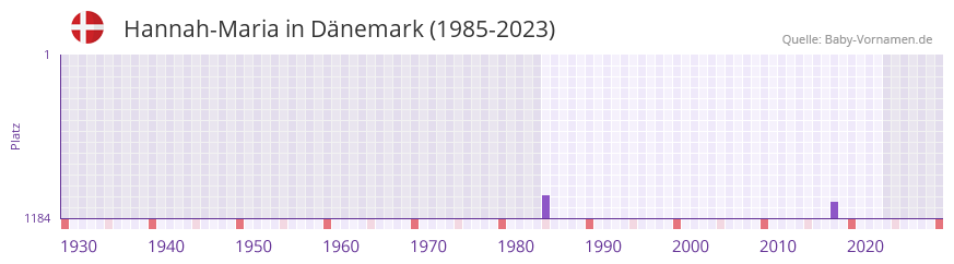 Hannah-Maria in der Vornamen-Hitliste von Dnemark (1985-2023)