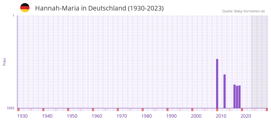 Hannah-Maria in der Vornamen-Hitliste von Deutschland (1930-2023)