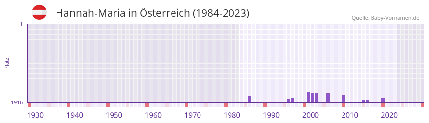 Hannah-Maria in der Vornamen-Hitliste von sterreich (1984-2023)