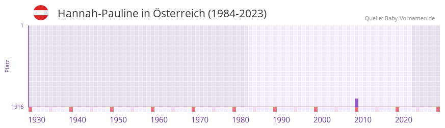 Hannah-Pauline in der Vornamen-Hitliste von Österreich (1984-2023) Hannah-Pauline in der Vornamen-Hitliste von Österreich (1984-2023)