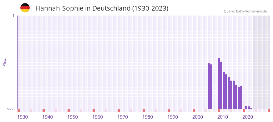 Hannah-Sophie in der Vornamen-Hitliste von Deutschland (1930-2023) Hannah-Sophie in der Vornamen-Hitliste von Deutschland (1930-2023)