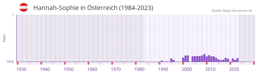 Hannah-Sophie in der Vornamen-Hitliste von Österreich (1984-2023) Hannah-Sophie in der Vornamen-Hitliste von Österreich (1984-2023)