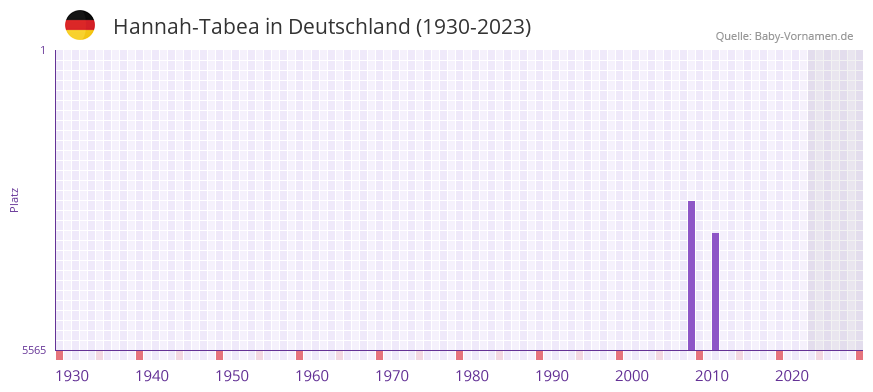 Hannah-Tabea in der Vornamen-Hitliste von Deutschland (1930-2023)