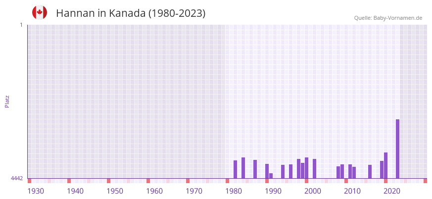 Hannan in der Vornamen-Hitliste von Kanada (1980-2023)