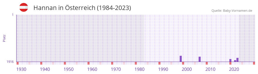 Hannan in der Vornamen-Hitliste von sterreich (1984-2023)