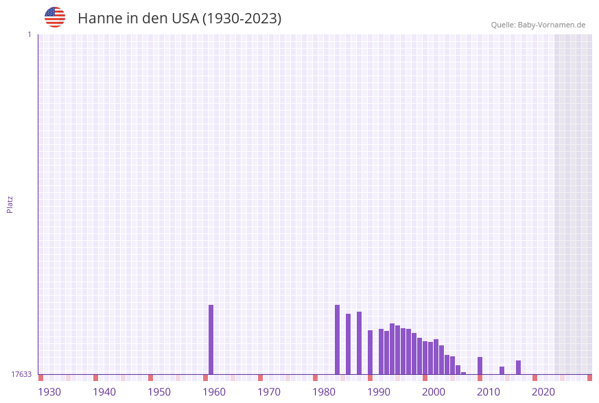 Hanne in der Vornamen-Hitliste von den USA (1930-2023) Hanne in der Vornamen-Hitliste von den USA (1930-2023)