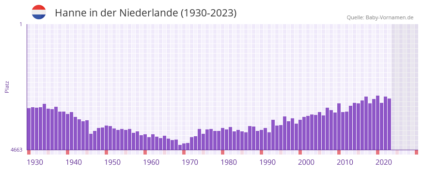 Hanne in der Vornamen-Hitliste von der Niederlande (1930-2023) Hanne in der Vornamen-Hitliste von der Niederlande (1930-2023)