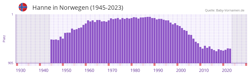 Hanne in der Vornamen-Hitliste von Norwegen (1945-2023) Hanne in der Vornamen-Hitliste von Norwegen (1945-2023)
