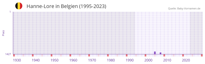 Hanne-Lore in der Vornamen-Hitliste von Belgien (1995-2023) Hanne-Lore in der Vornamen-Hitliste von Belgien (1995-2023)