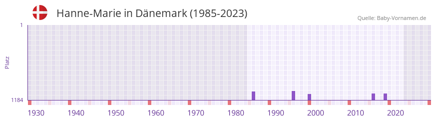 Hanne-Marie in der Vornamen-Hitliste von Dnemark (1985-2023)