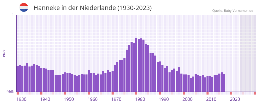 Hanneke in der Vornamen-Hitliste von der Niederlande (1930-2023)