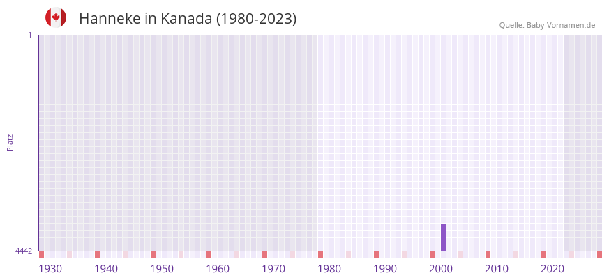 Hanneke in der Vornamen-Hitliste von Kanada (1980-2023)