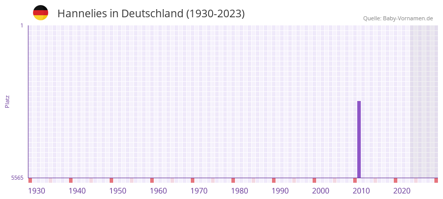 Hannelies in der Vornamen-Hitliste von Deutschland (1930-2023) Hannelies in der Vornamen-Hitliste von Deutschland (1930-2023)