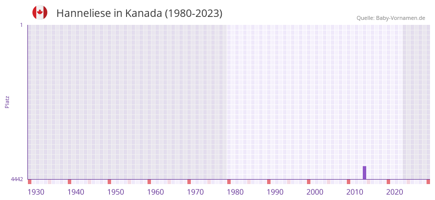 Hanneliese in der Vornamen-Hitliste von Kanada (1980-2023)