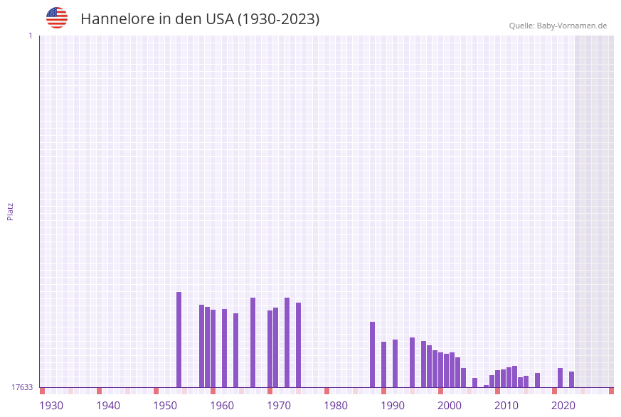 Hannelore in der Vornamen-Hitliste von den USA (1930-2023)