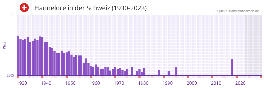 Hannelore in der Vornamen-Hitliste von der Schweiz (1930-2023)