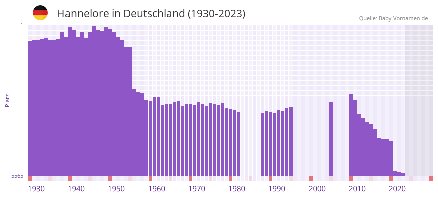 Hannelore in der Vornamen-Hitliste von Deutschland (1930-2023)