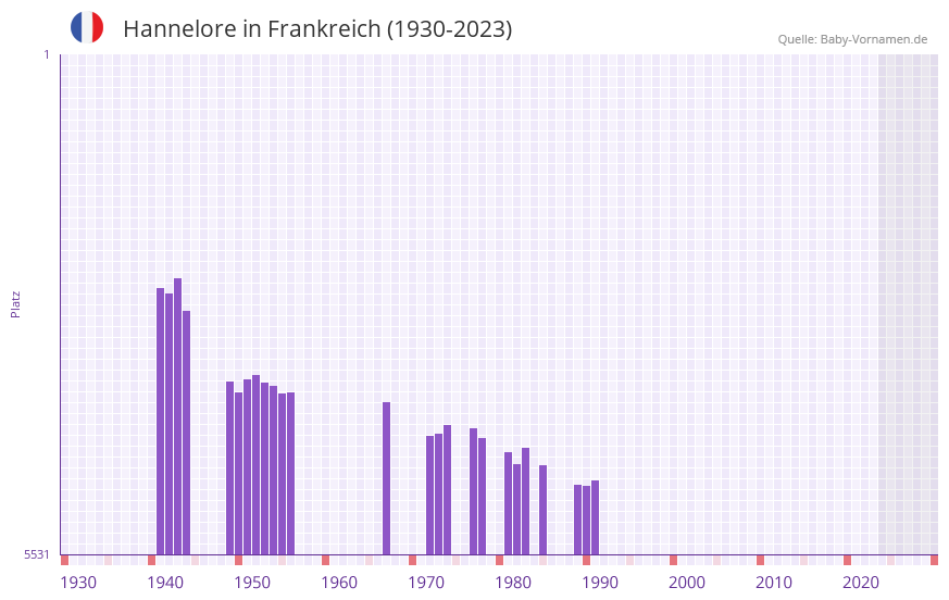 Hannelore in der Vornamen-Hitliste von Frankreich (1930-2023)
