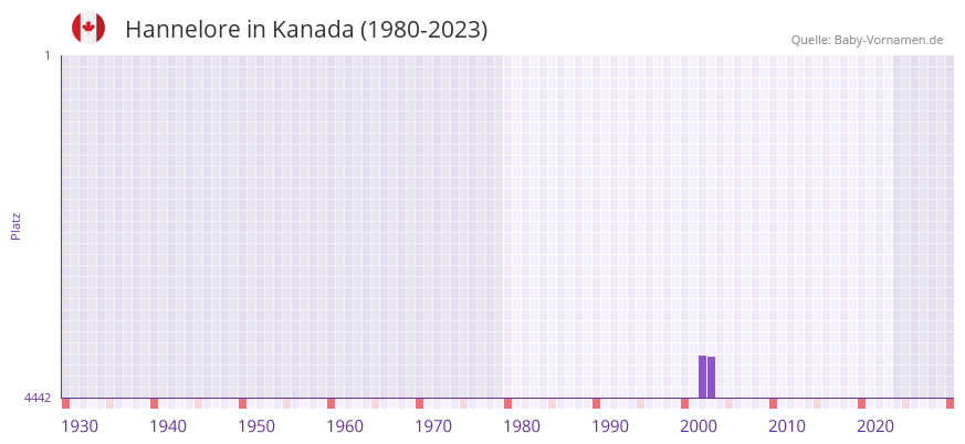 Hannelore in der Vornamen-Hitliste von Kanada (1980-2023)
