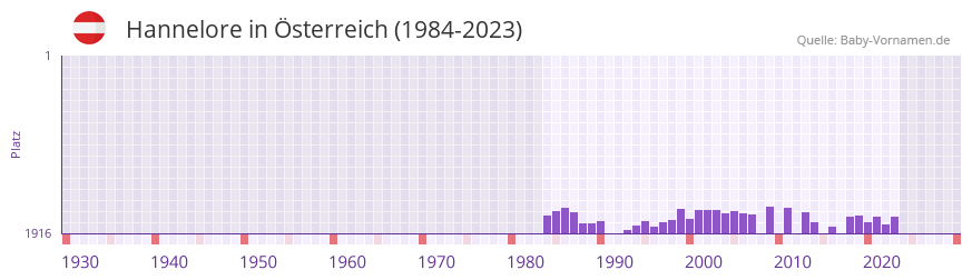 Hannelore in der Vornamen-Hitliste von sterreich (1984-2023)