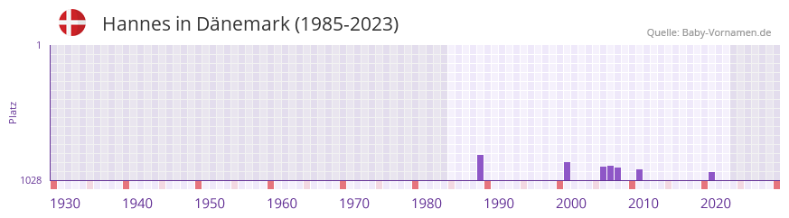 Hannes in der Vornamen-Hitliste von Dnemark (1985-2023)