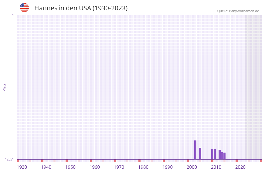 Hannes in der Vornamen-Hitliste von den USA (1930-2023)