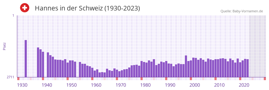 Hannes in der Vornamen-Hitliste von der Schweiz (1930-2023)