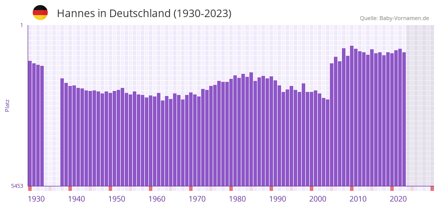 Hannes in der Vornamen-Hitliste von Deutschland (1930-2023)