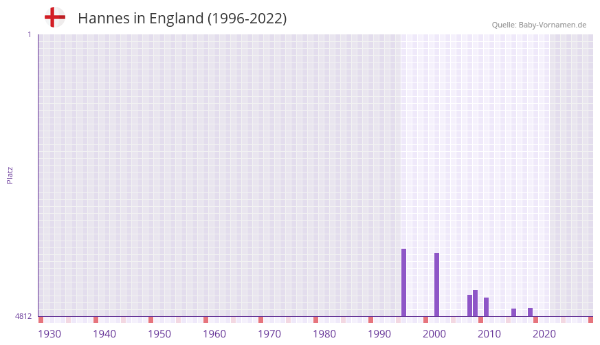 Hannes in der Vornamen-Hitliste von England (1996-2022)