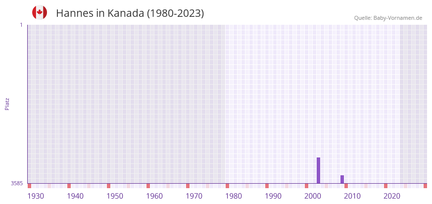 Hannes in der Vornamen-Hitliste von Kanada (1980-2023)