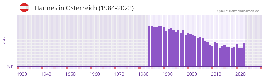 Hannes in der Vornamen-Hitliste von sterreich (1984-2023)