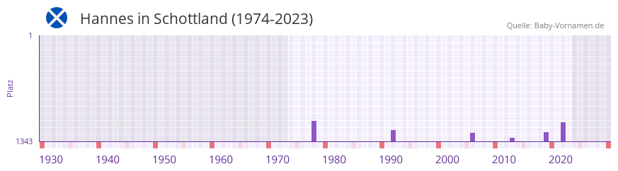 Hannes in der Vornamen-Hitliste von Schottland (1974-2023)