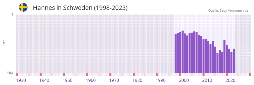 Hannes in der Vornamen-Hitliste von Schweden (1998-2023)