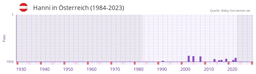 Hanni in der Vornamen-Hitliste von sterreich (1984-2023)
