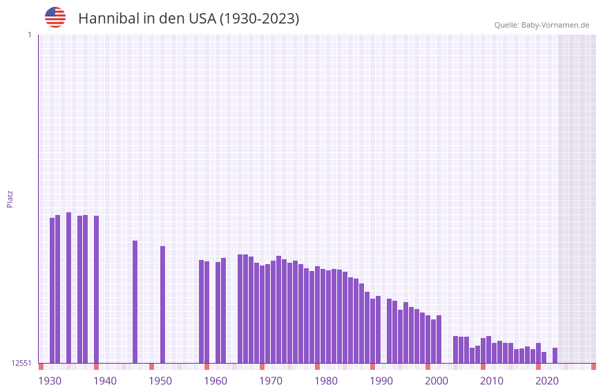 Hannibal in der Vornamen-Hitliste von den USA (1930-2023) Hannibal in der Vornamen-Hitliste von den USA (1930-2023)
