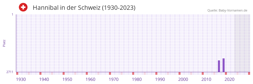 Hannibal in der Vornamen-Hitliste von der Schweiz (1930-2023) Hannibal in der Vornamen-Hitliste von der Schweiz (1930-2023)