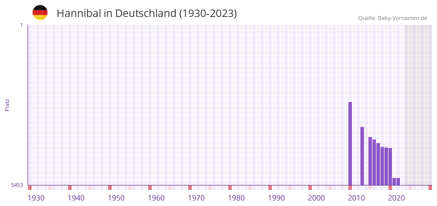 Hannibal in der Vornamen-Hitliste von Deutschland (1930-2023) Hannibal in der Vornamen-Hitliste von Deutschland (1930-2023)