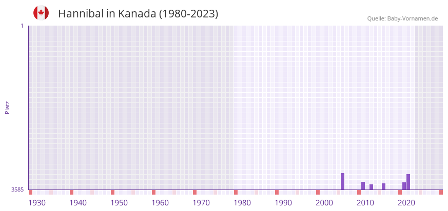 Hannibal in der Vornamen-Hitliste von Kanada (1980-2023) Hannibal in der Vornamen-Hitliste von Kanada (1980-2023)