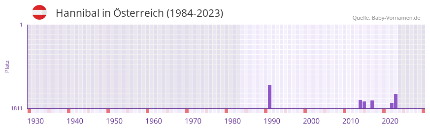 Hannibal in der Vornamen-Hitliste von Österreich (1984-2023) Hannibal in der Vornamen-Hitliste von Österreich (1984-2023)
