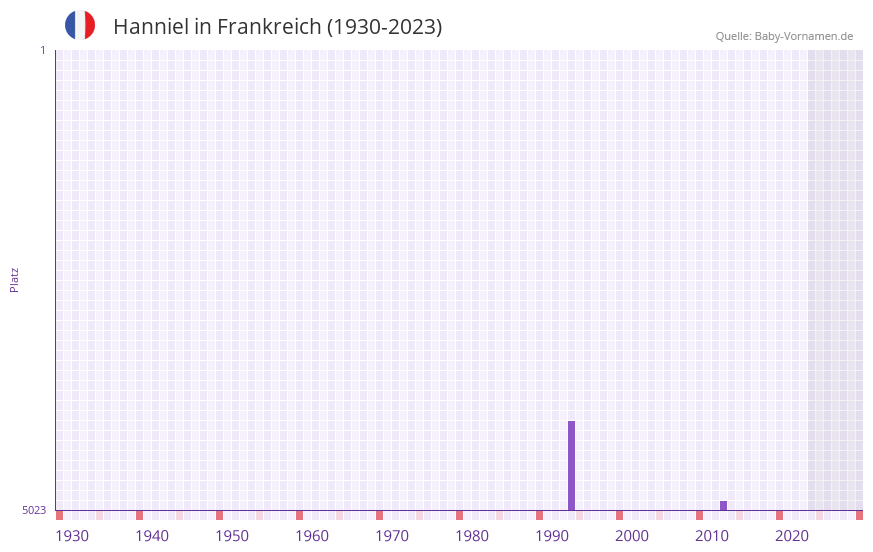 Hanniel in der Vornamen-Hitliste von Frankreich (1930-2023)