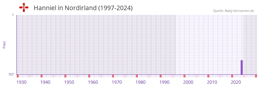 Hanniel in der Vornamen-Hitliste von Nordirland (1997-2024)