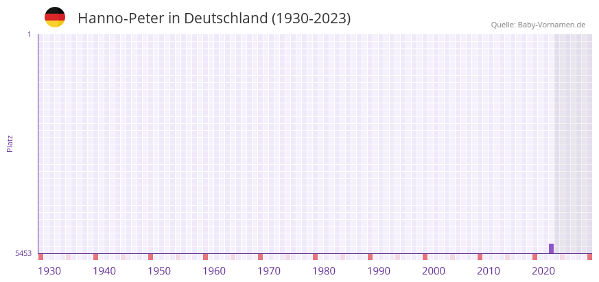 Hanno-Peter in der Vornamen-Hitliste von Deutschland (1930-2023)