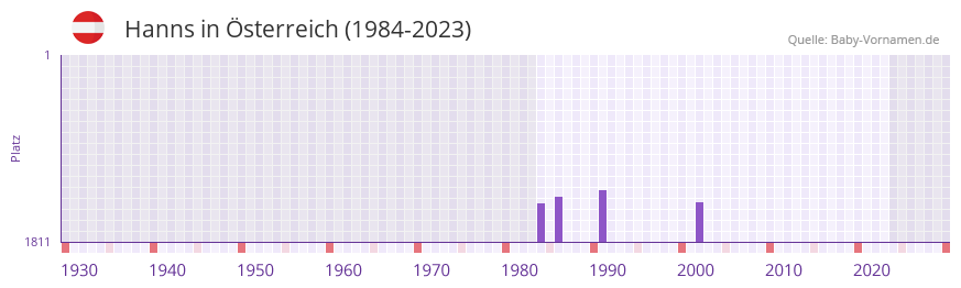 Hanns in der Vornamen-Hitliste von Österreich (1984-2023) Hanns in der Vornamen-Hitliste von Österreich (1984-2023)