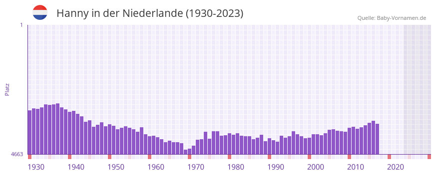 Hanny in der Vornamen-Hitliste von der Niederlande (1930-2023) Hanny in der Vornamen-Hitliste von der Niederlande (1930-2023)