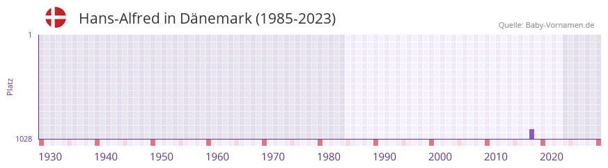 Hans-Alfred in der Vornamen-Hitliste von Dnemark (1985-2023)
